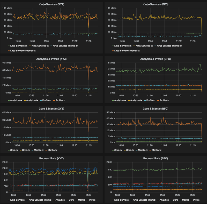 Illustration for article titled Graphite, Grafana, Graphs, and upgrades!